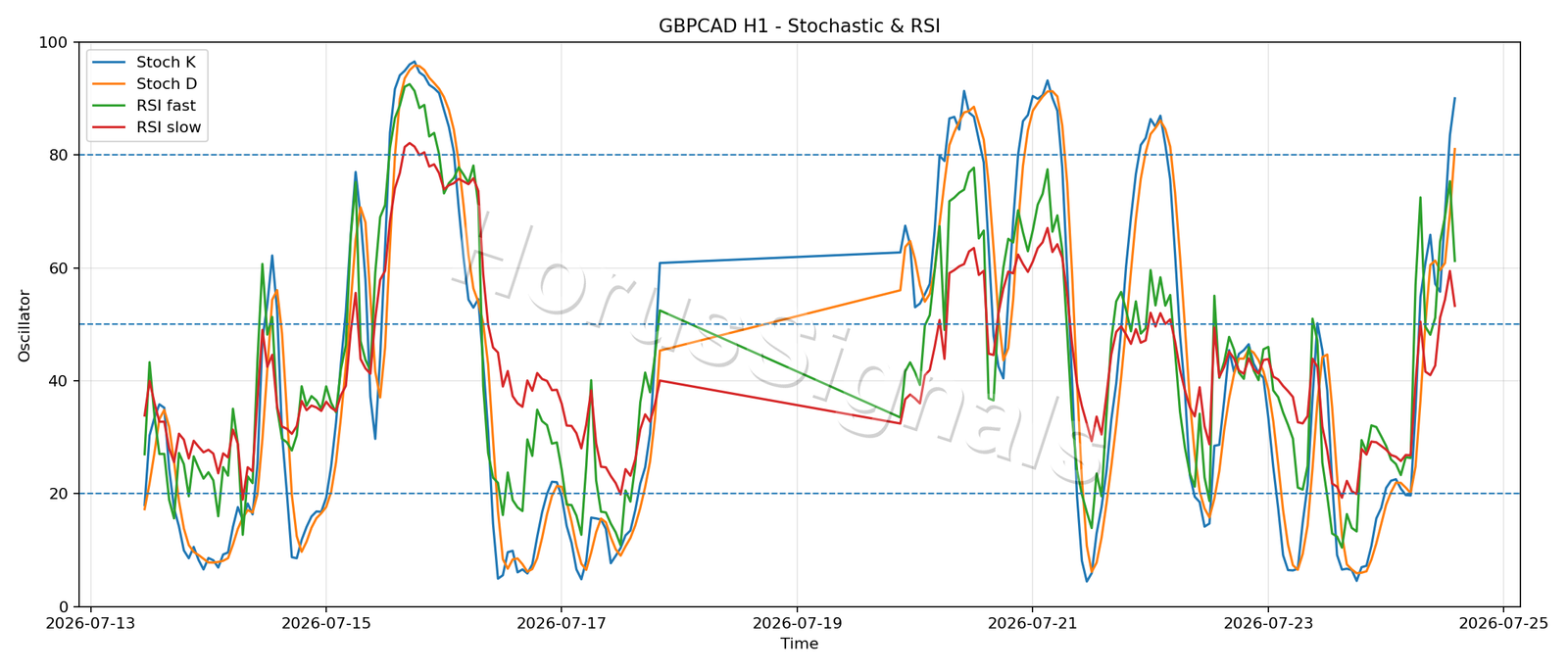 GBPCAD H1 02 STOCH RSI