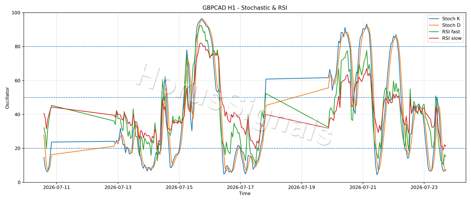 GBPCAD H1 02 STOCH RSI