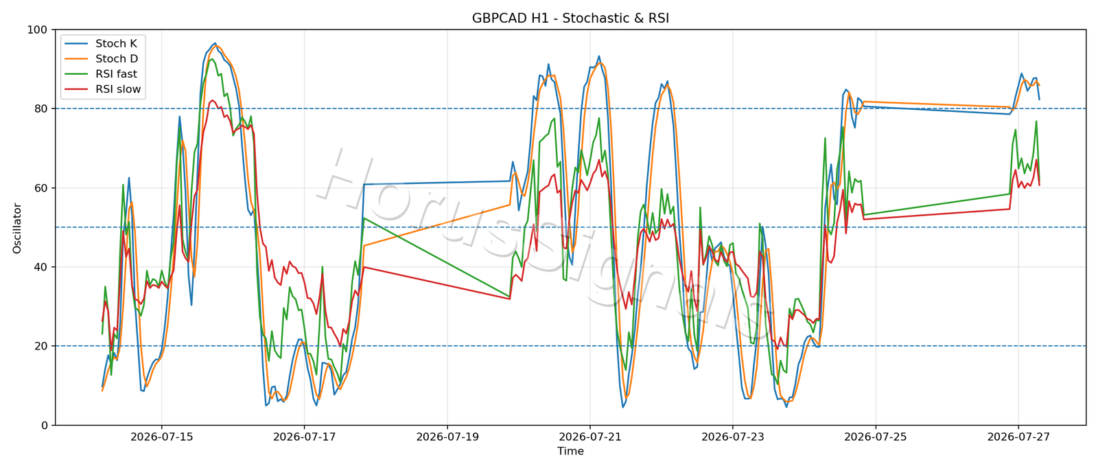 GBPCAD H1 02 STOCH RSI