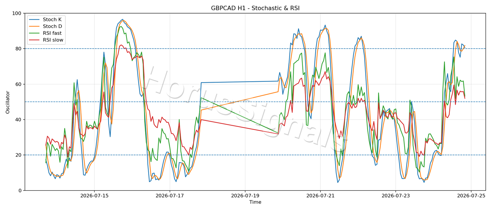 GBPCAD H1 02 STOCH RSI