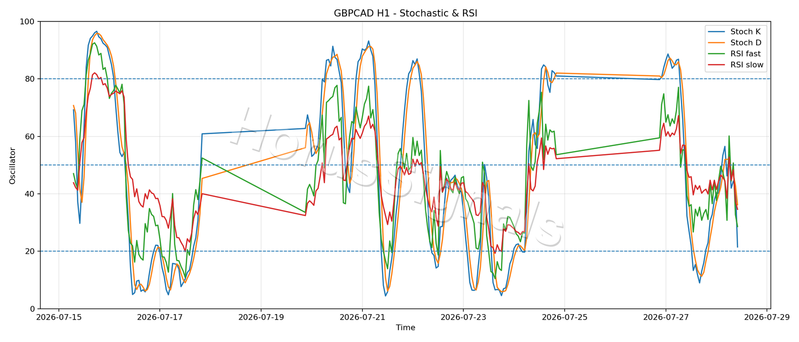 GBPCAD H1 02 STOCH RSI