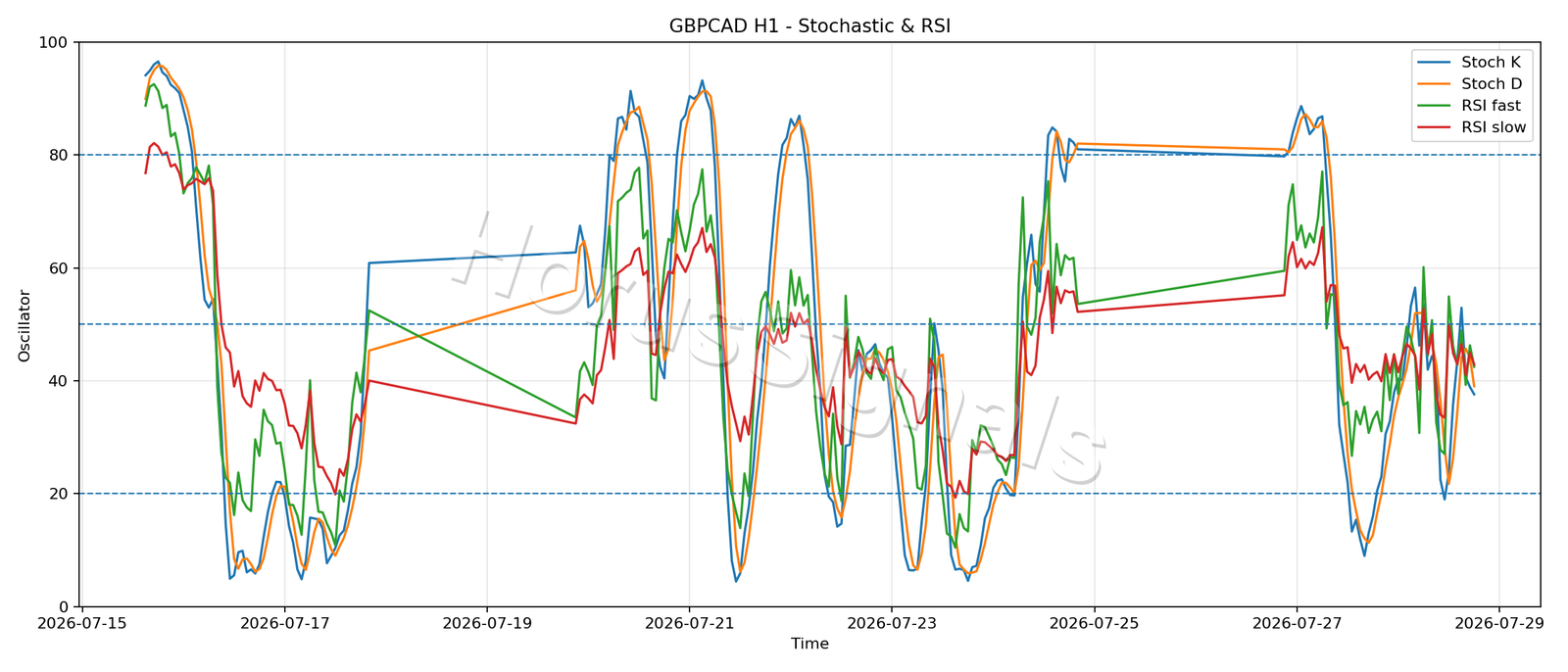 GBPCAD H1 02 STOCH RSI