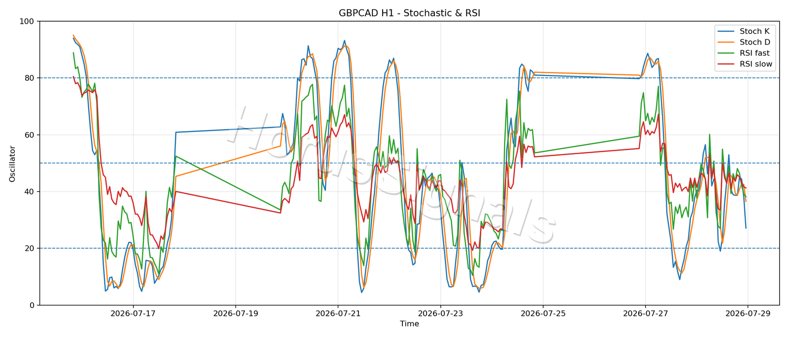 GBPCAD H1 02 STOCH RSI