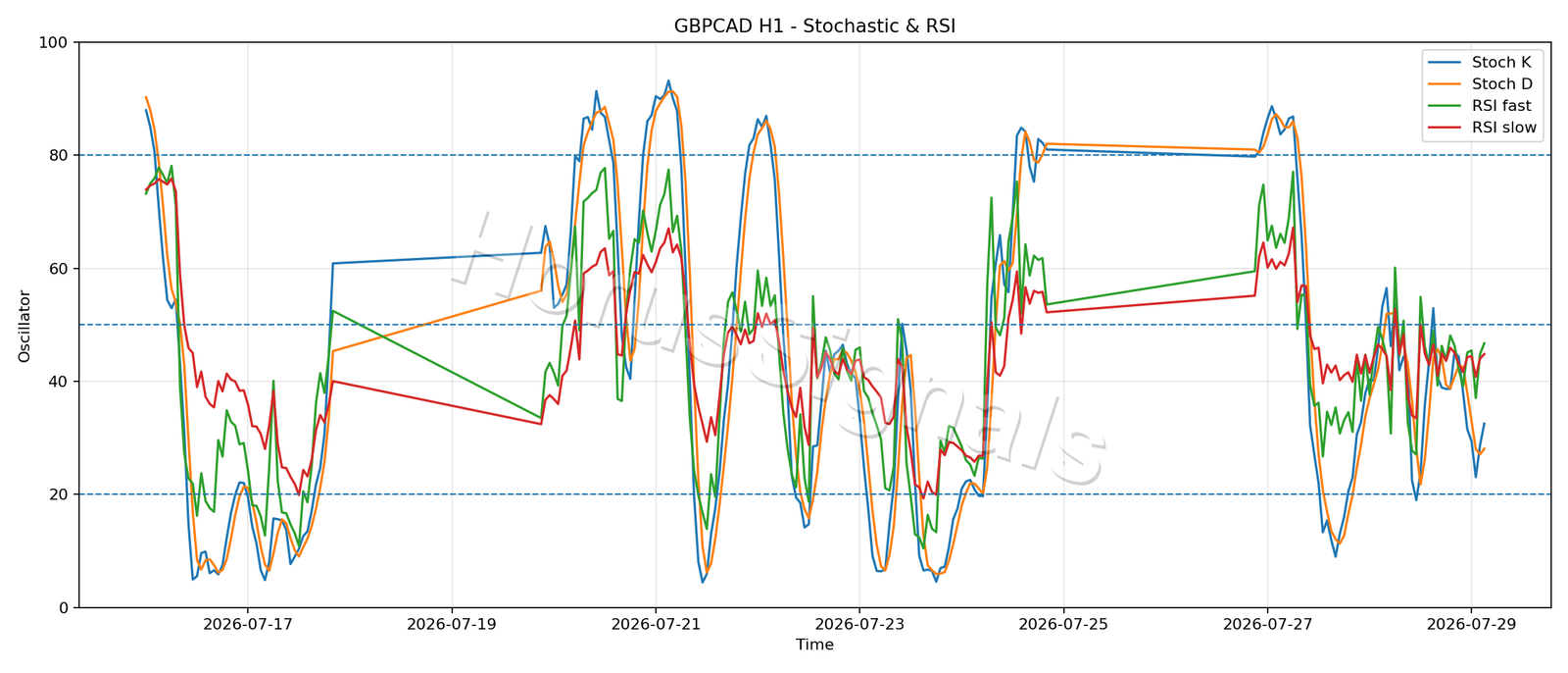 GBPCAD H1 02 STOCH RSI