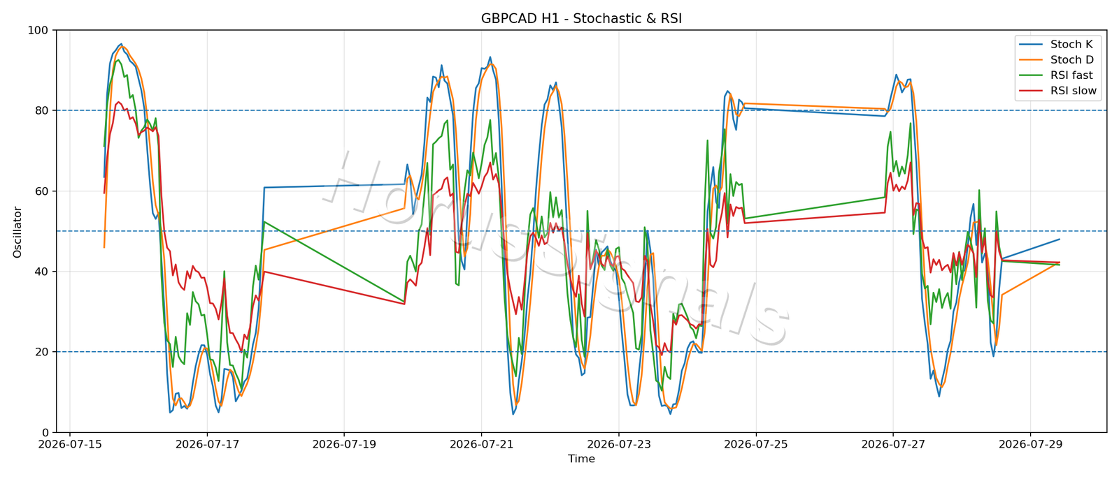 GBPCAD H1 02 STOCH RSI