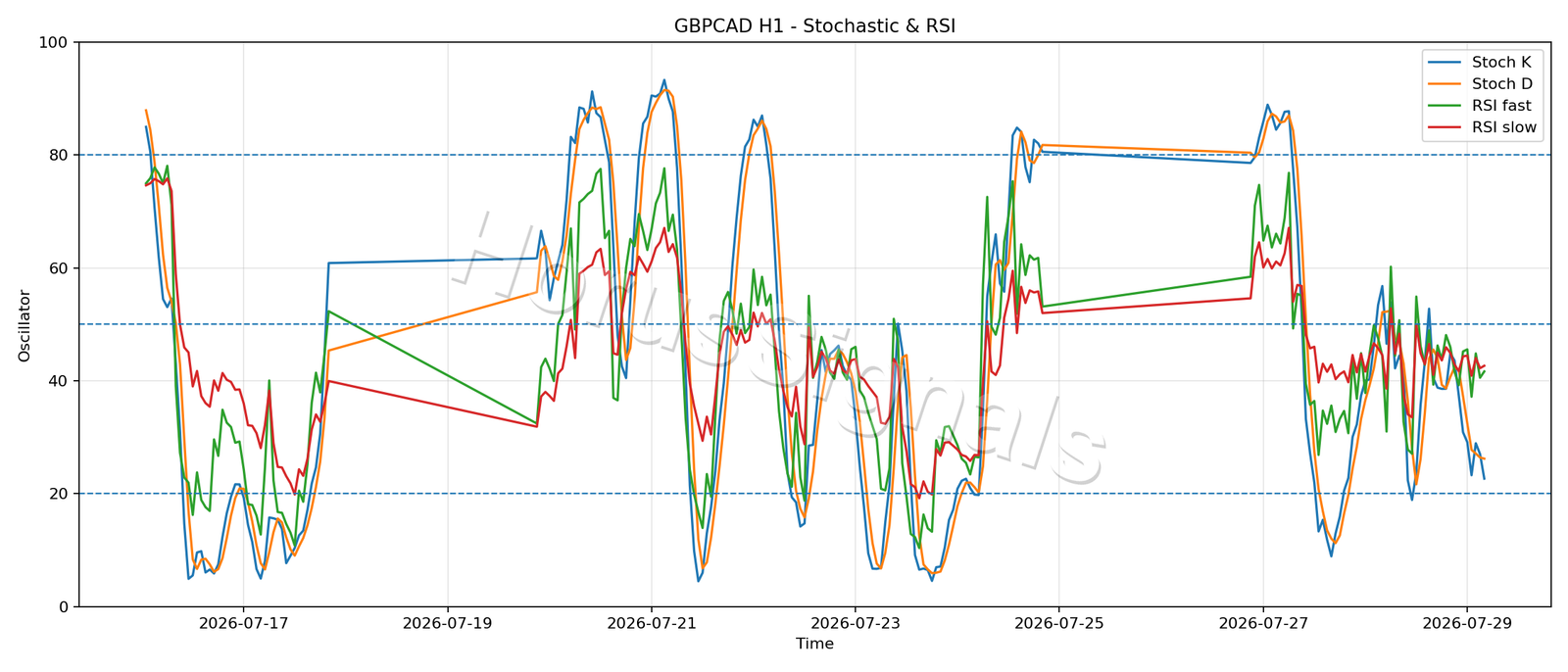 GBPCAD H1 02 STOCH RSI