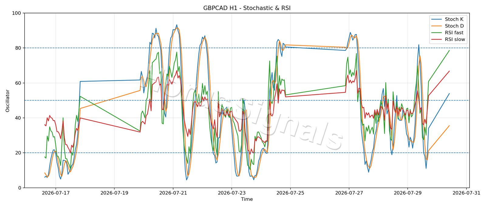 GBPCAD H1 02 STOCH RSI