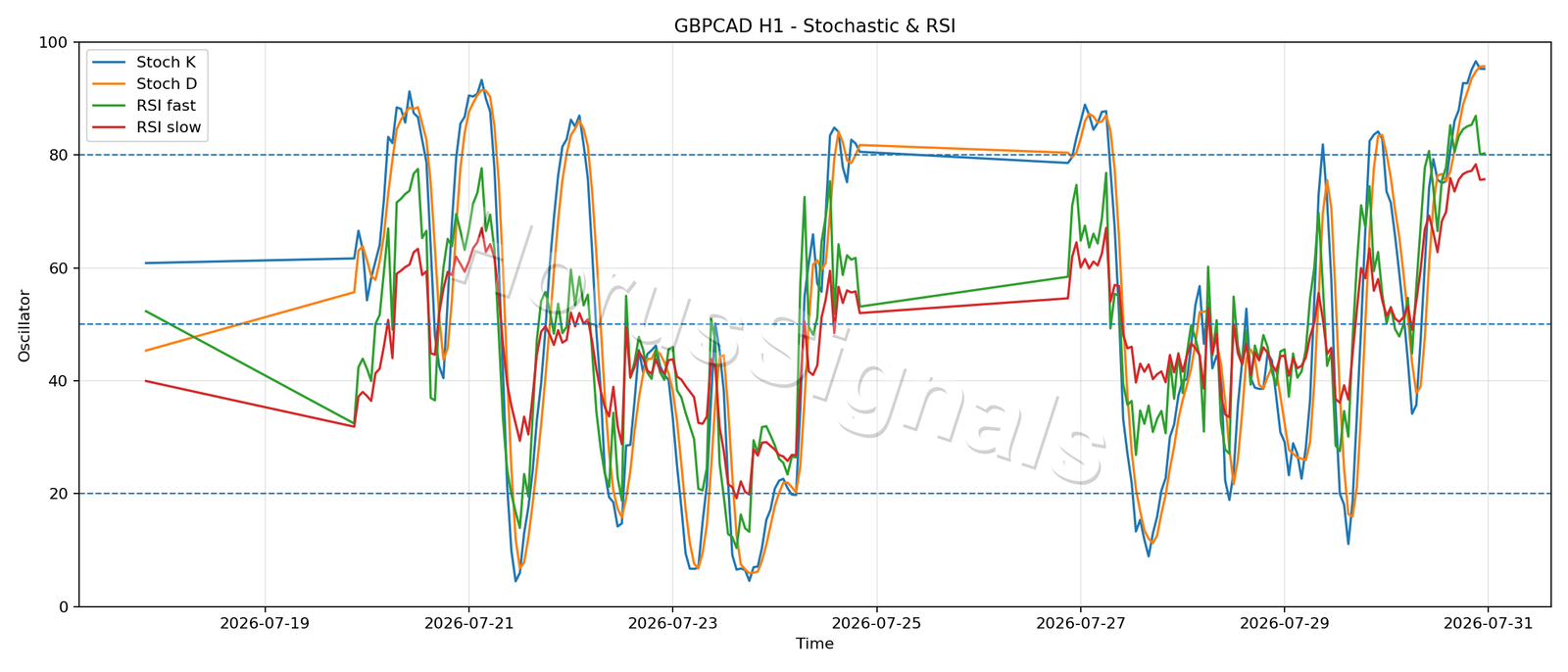 GBPCAD H1 02 STOCH RSI