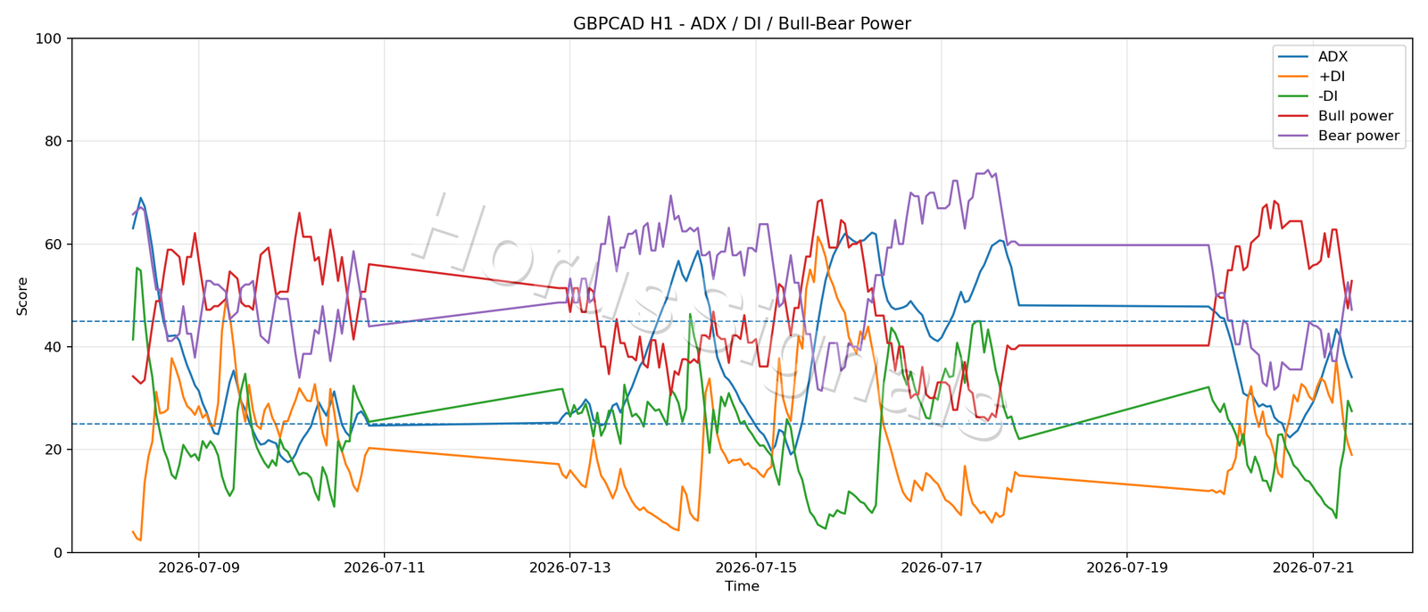 GBPCAD H1 03 ADX POWER