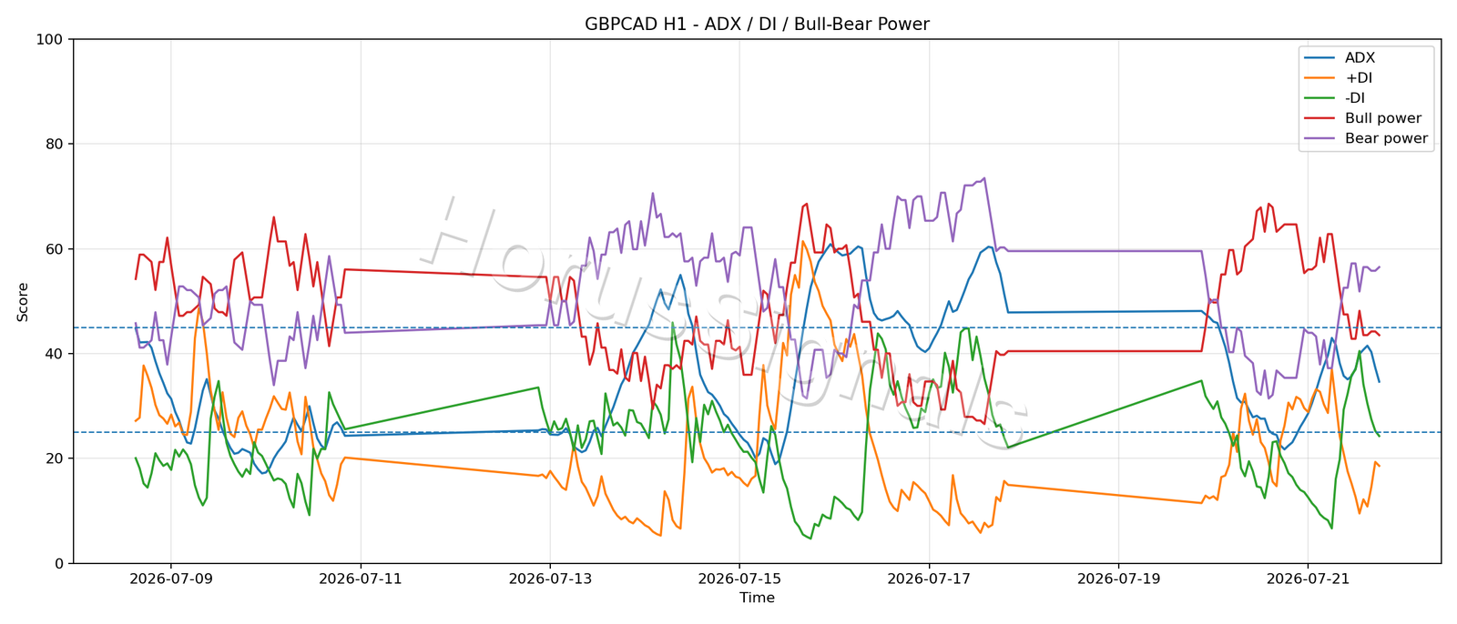 GBPCAD H1 03 ADX POWER