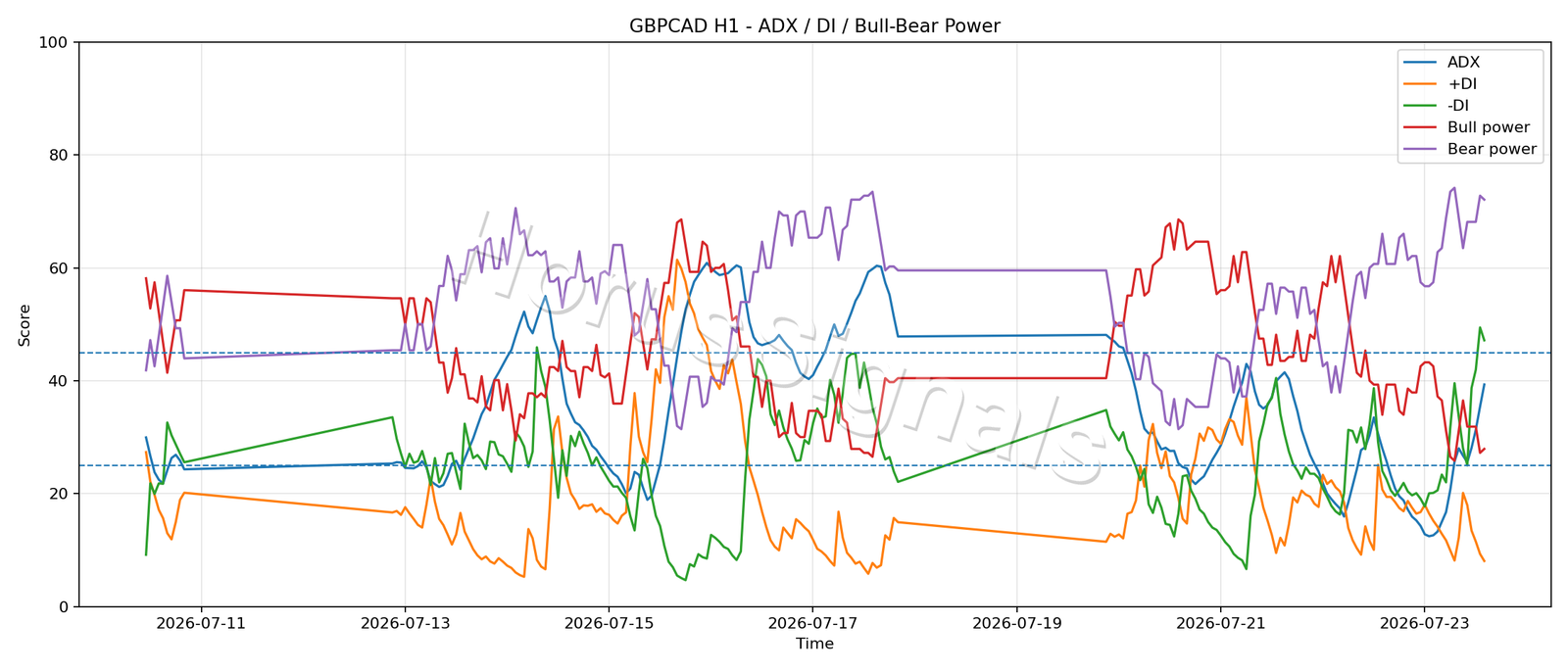 GBPCAD H1 03 ADX POWER