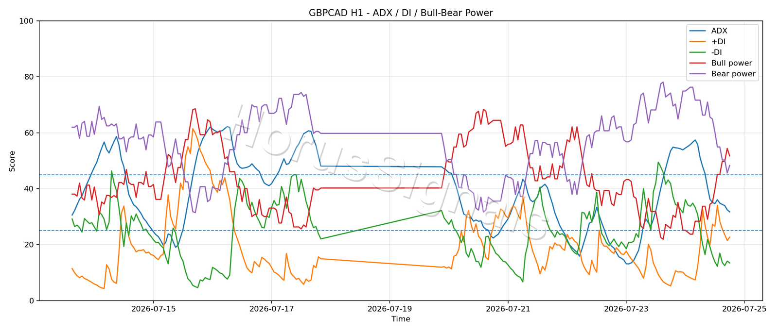 GBPCAD H1 03 ADX POWER