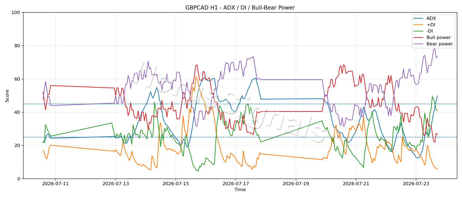 GBPCAD H1 03 ADX POWER