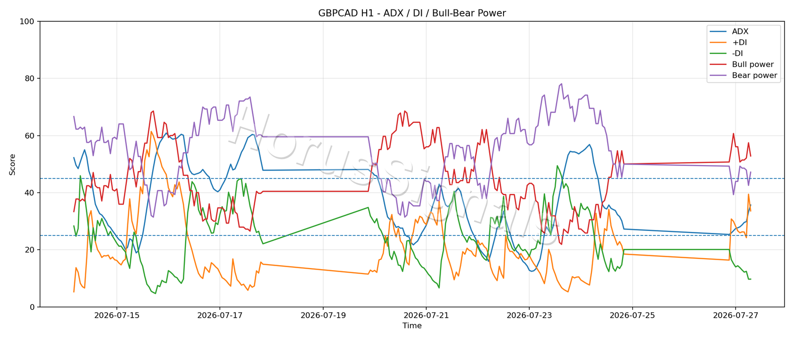 GBPCAD H1 03 ADX POWER
