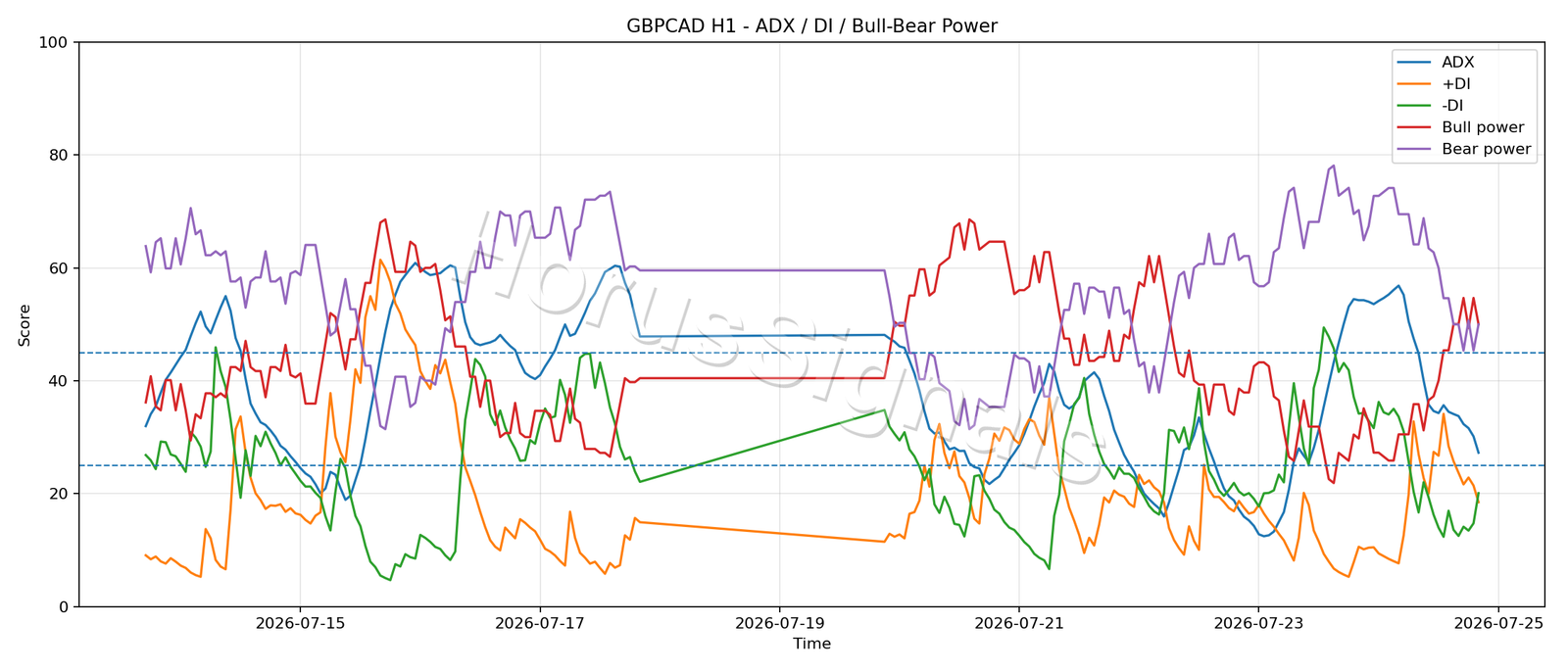 GBPCAD H1 03 ADX POWER