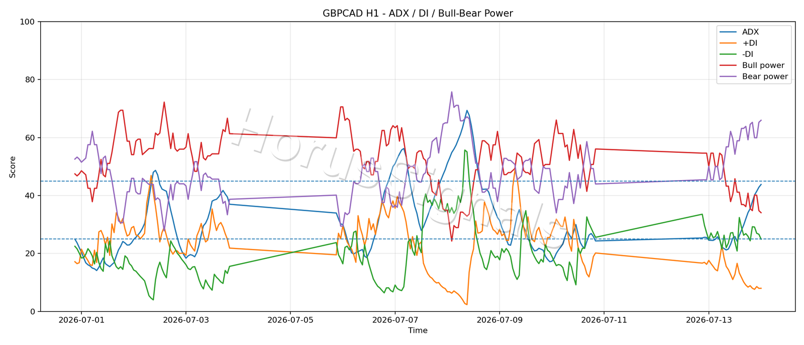 GBPCAD H1 03 ADX POWER