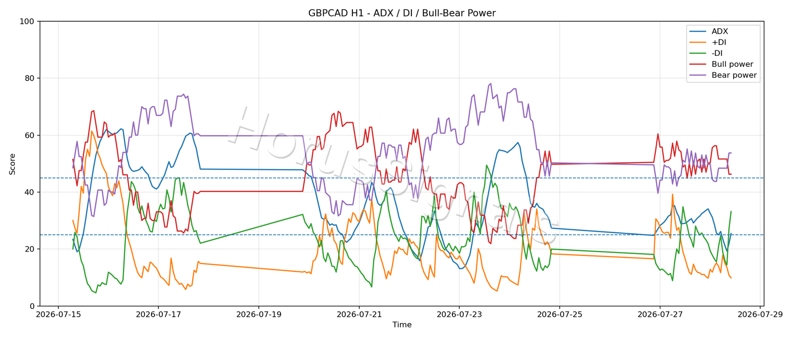 GBPCAD H1 03 ADX POWER