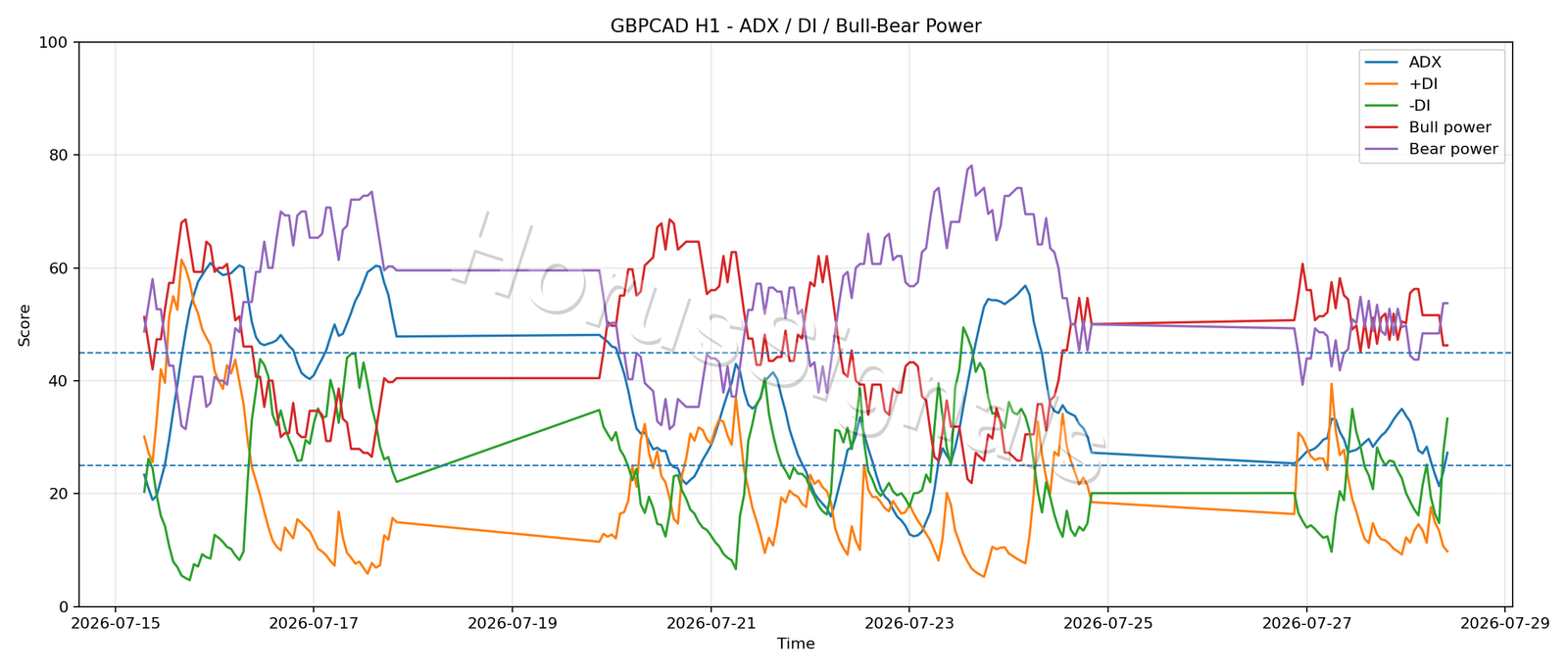 GBPCAD H1 03 ADX POWER