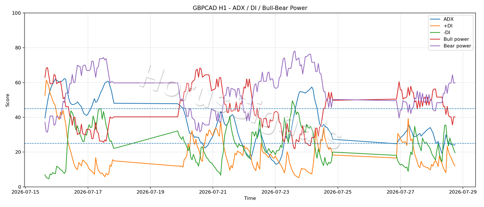 GBPCAD H1 03 ADX POWER