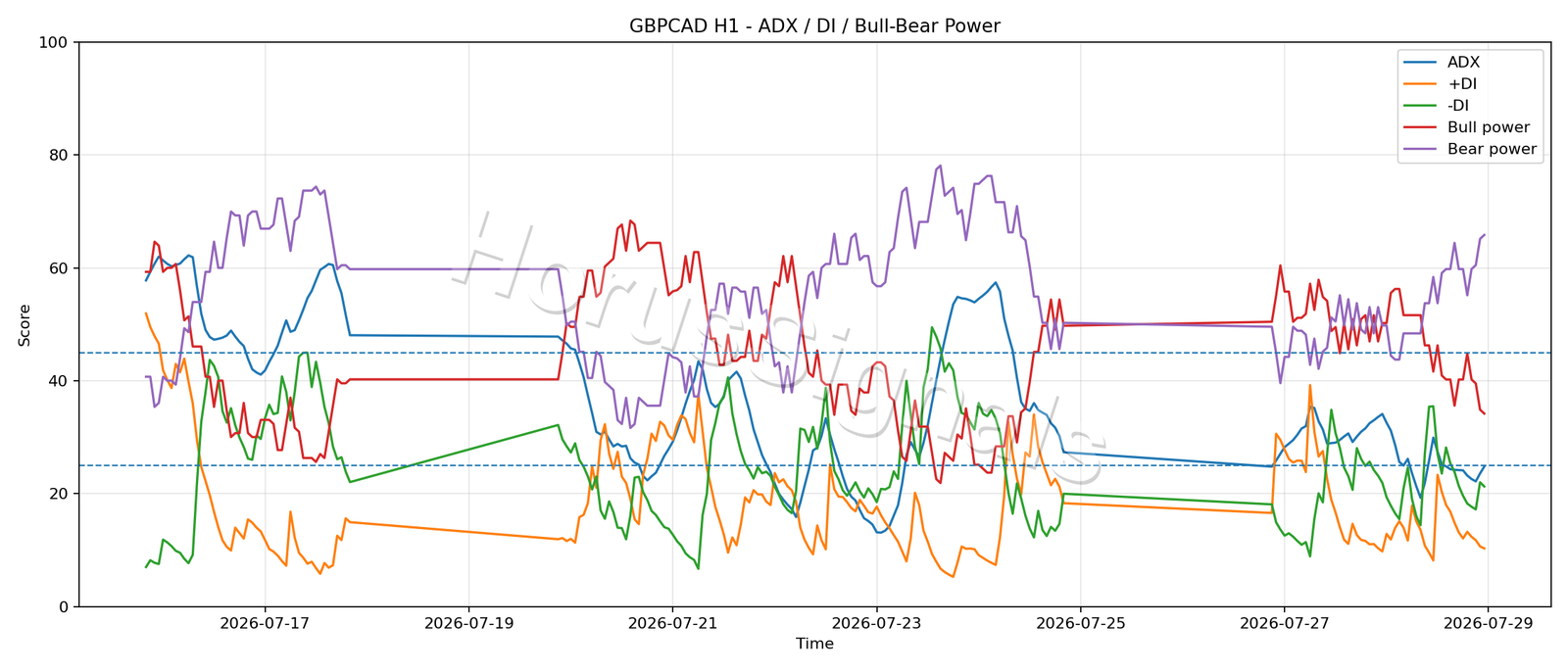 GBPCAD H1 03 ADX POWER