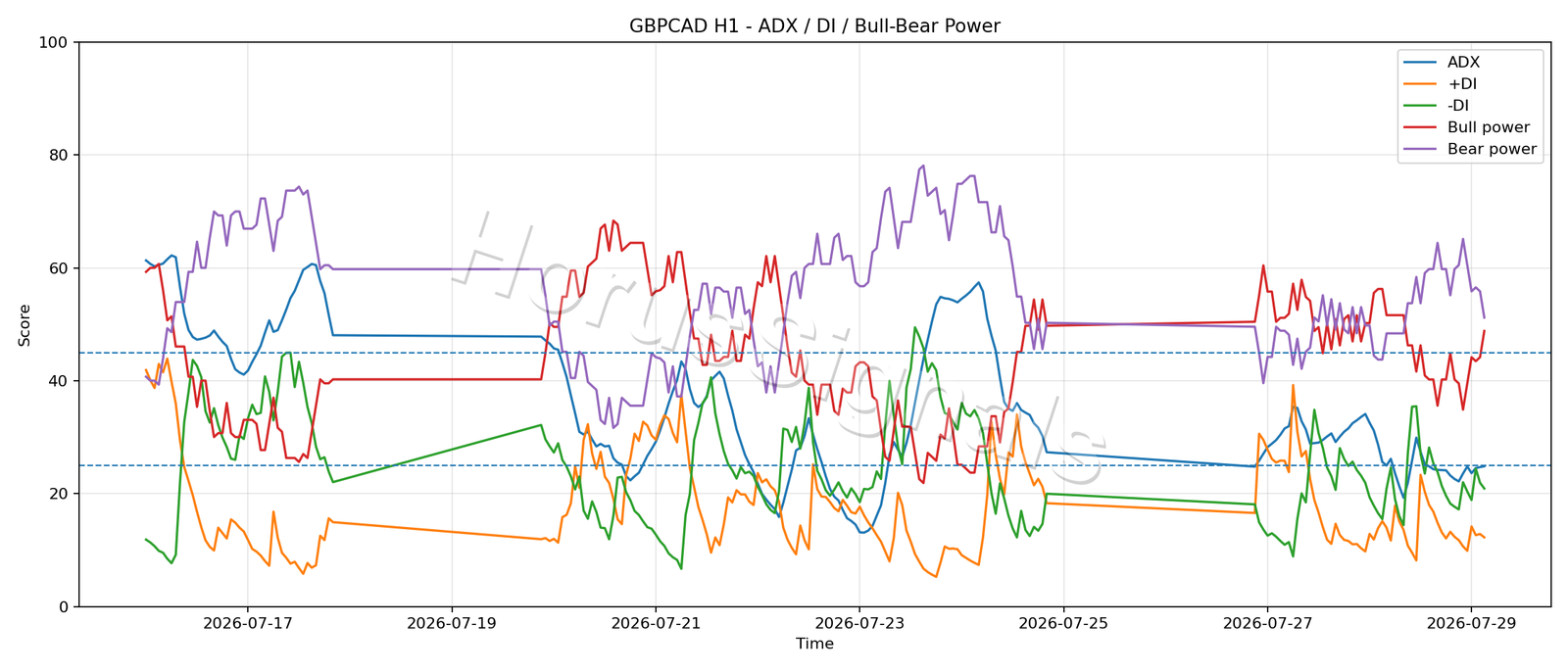 GBPCAD H1 03 ADX POWER