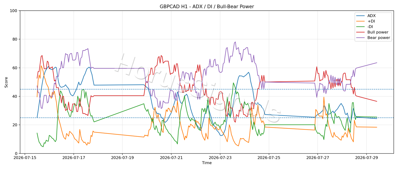GBPCAD H1 03 ADX POWER
