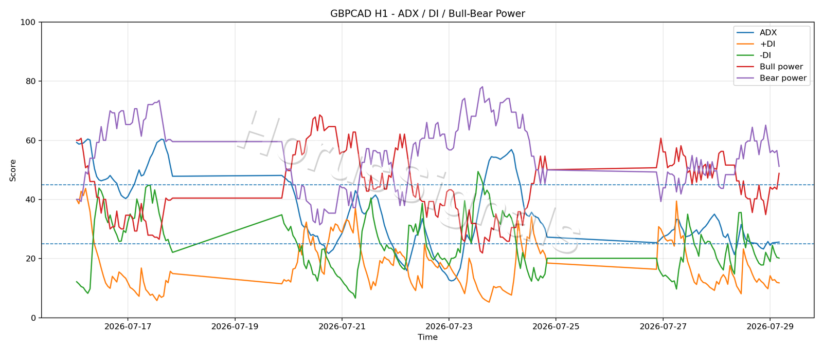 GBPCAD H1 03 ADX POWER