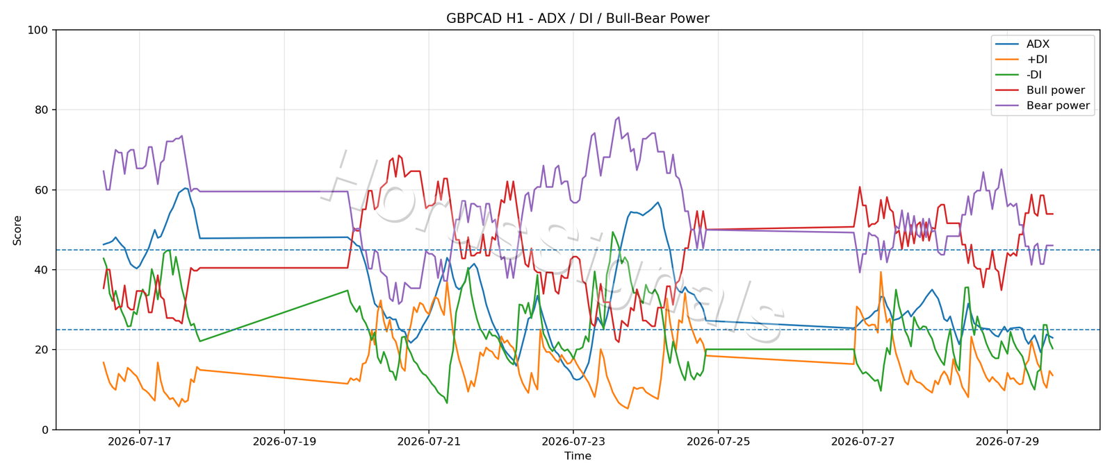 GBPCAD H1 03 ADX POWER
