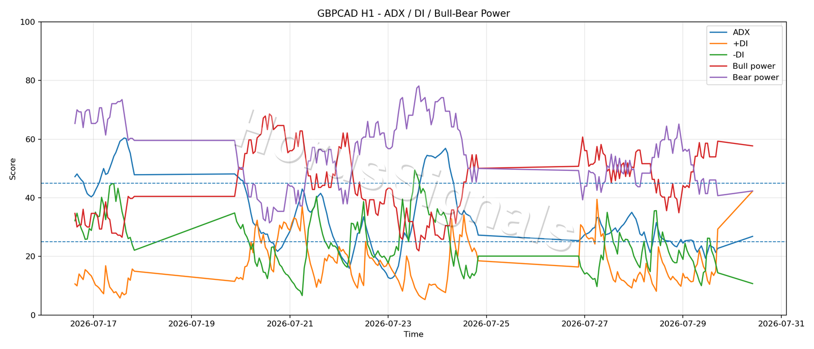 GBPCAD H1 03 ADX POWER