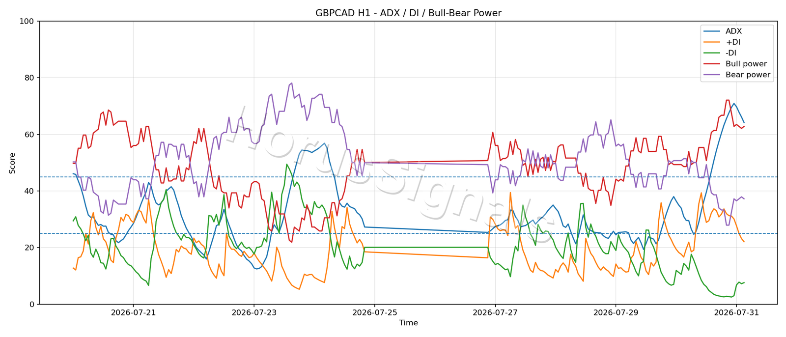 GBPCAD H1 03 ADX POWER