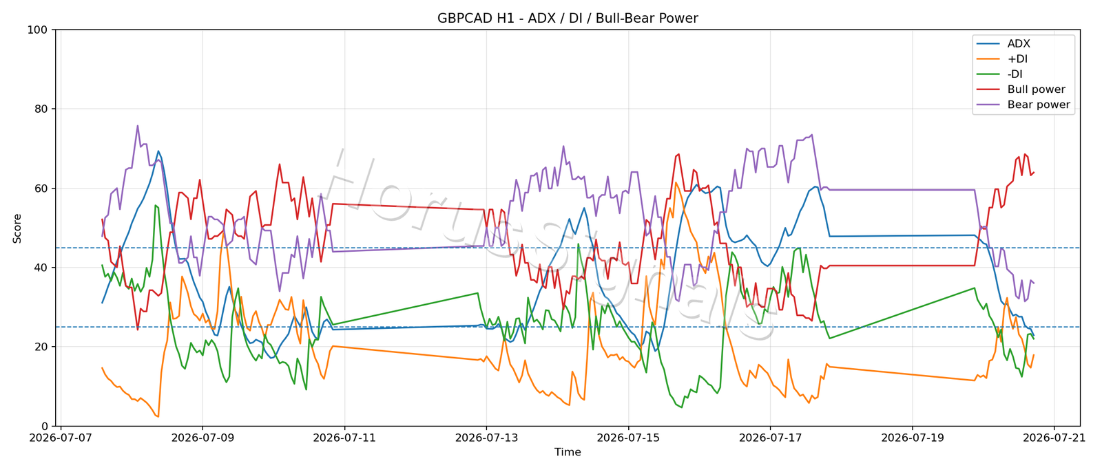GBPCAD H1 03 ADX POWER