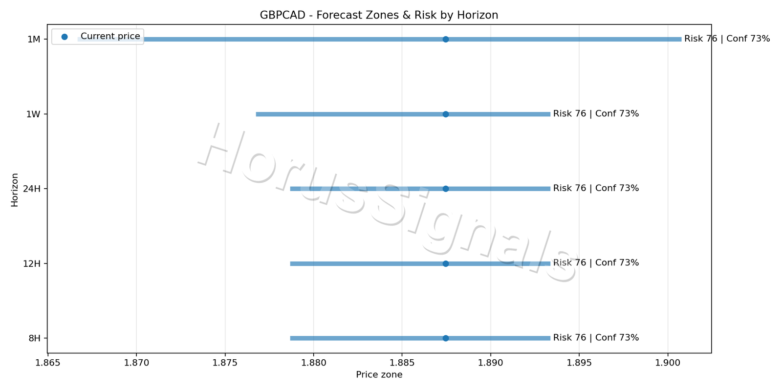 GBPCAD H1 04 FORECAST RISK