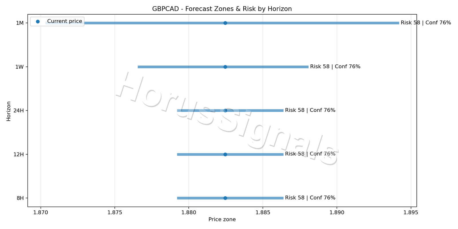 GBPCAD H1 04 FORECAST RISK