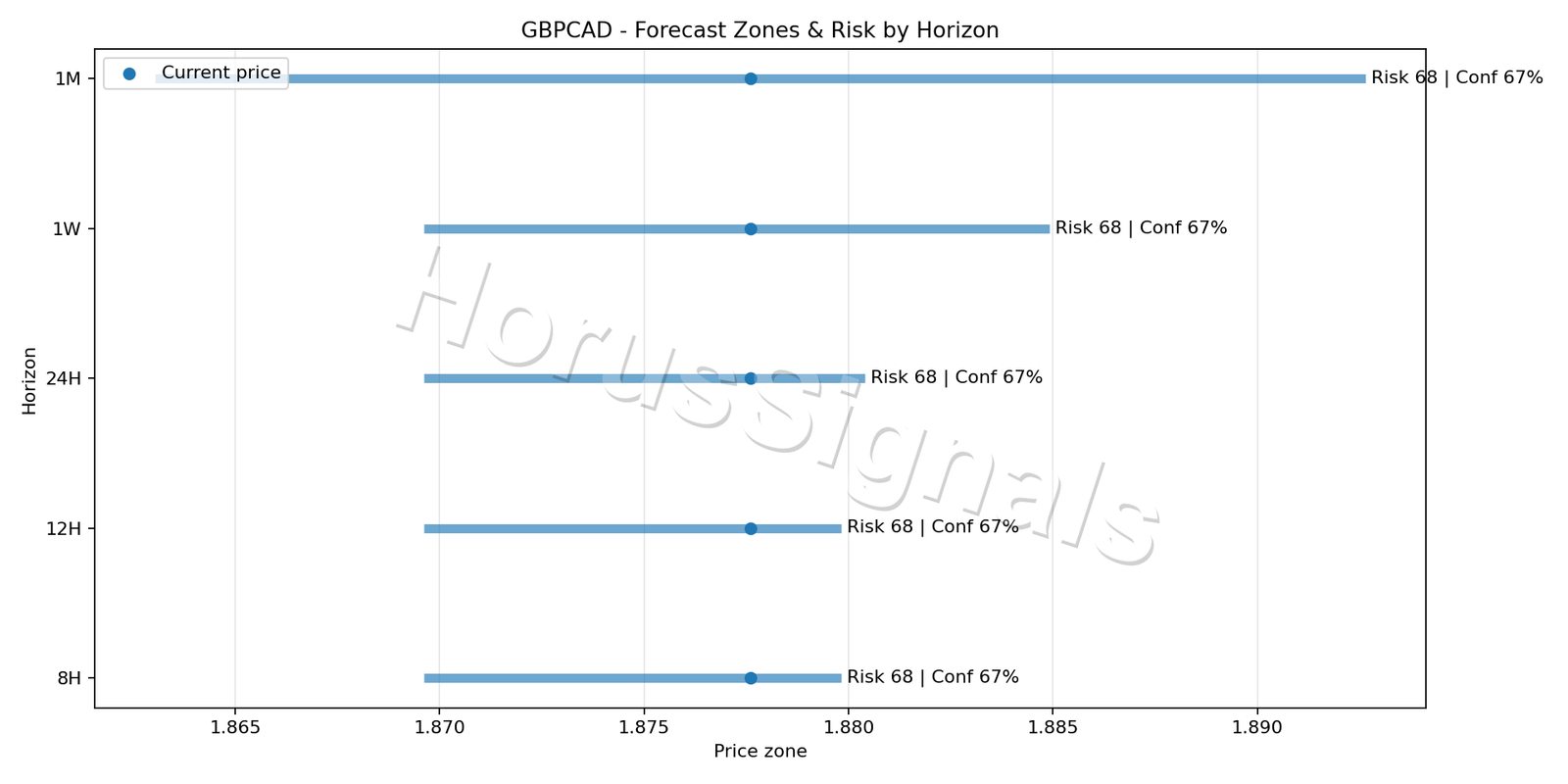 GBPCAD H1 04 FORECAST RISK