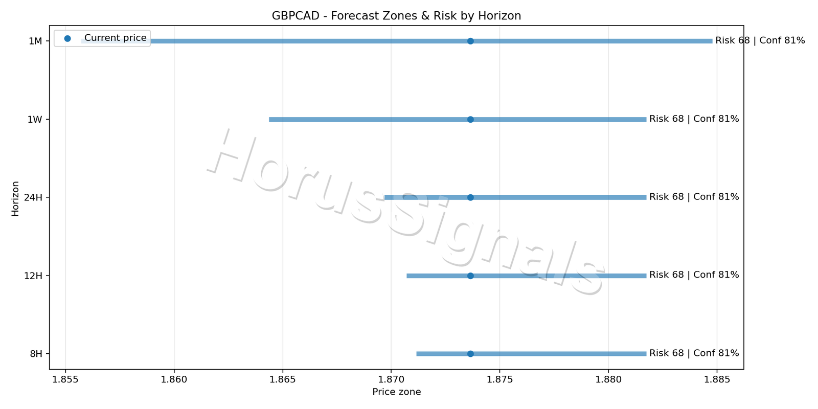 GBPCAD H1 04 FORECAST RISK