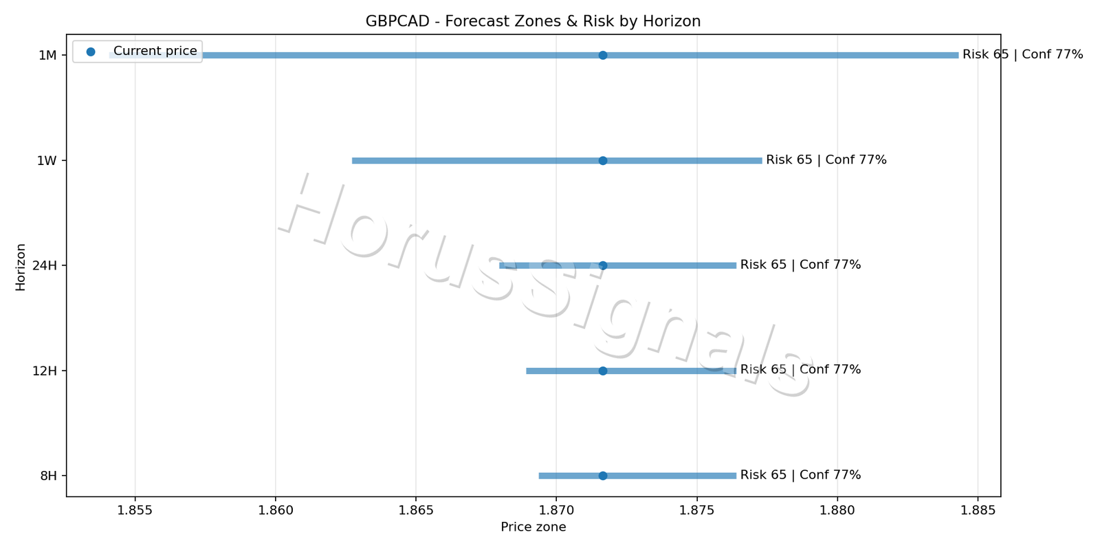 GBPCAD H1 04 FORECAST RISK