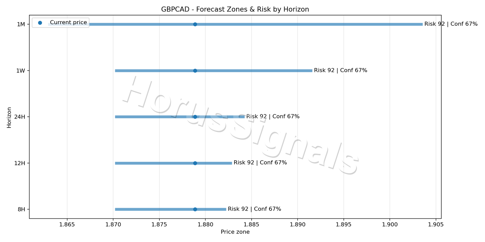 GBPCAD H1 04 FORECAST RISK