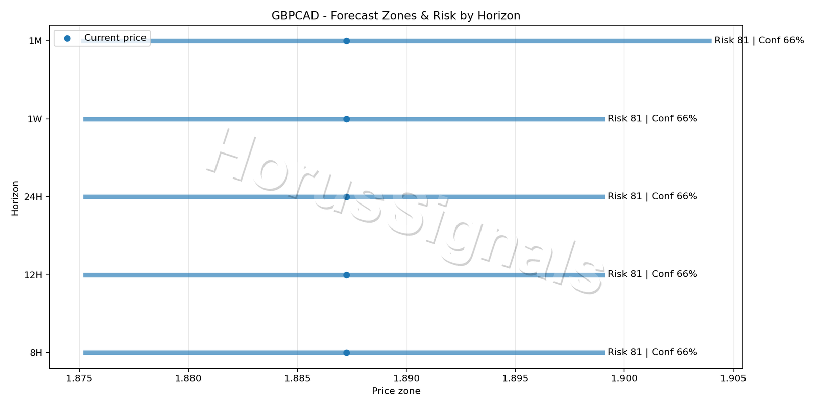 GBPCAD H1 04 FORECAST RISK
