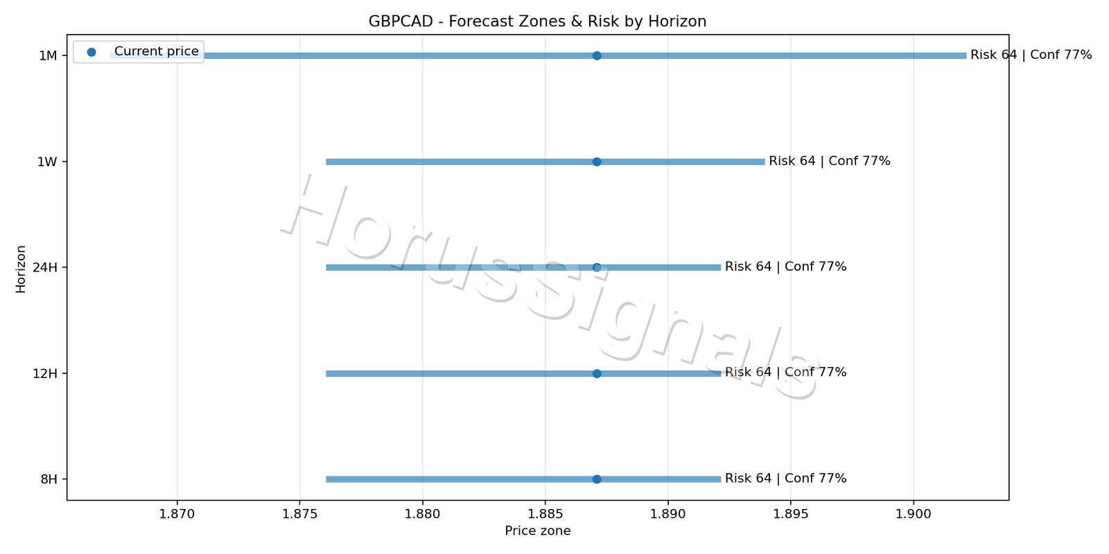 GBPCAD H1 04 FORECAST RISK