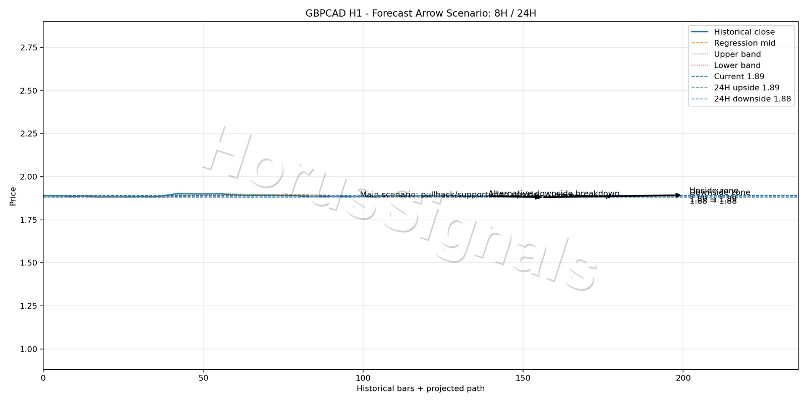 GBPCAD H1 05 FORECAST ARROW SCENARIO