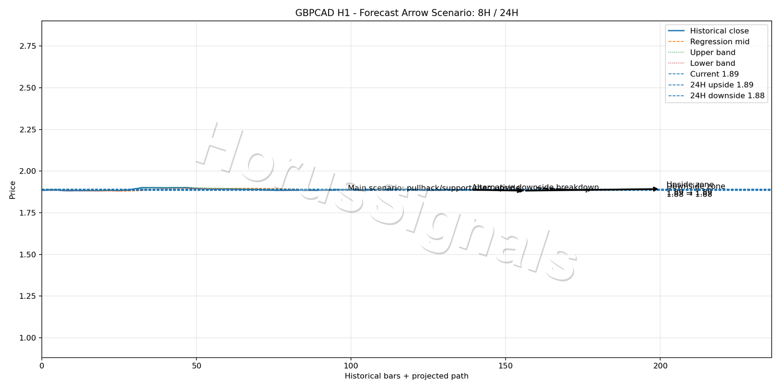 GBPCAD H1 05 FORECAST ARROW SCENARIO