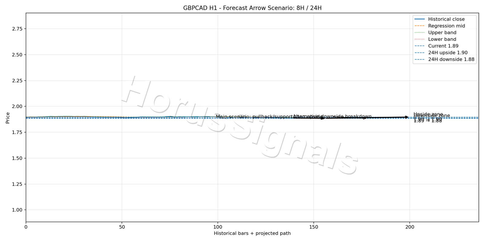 GBPCAD H1 05 FORECAST ARROW SCENARIO