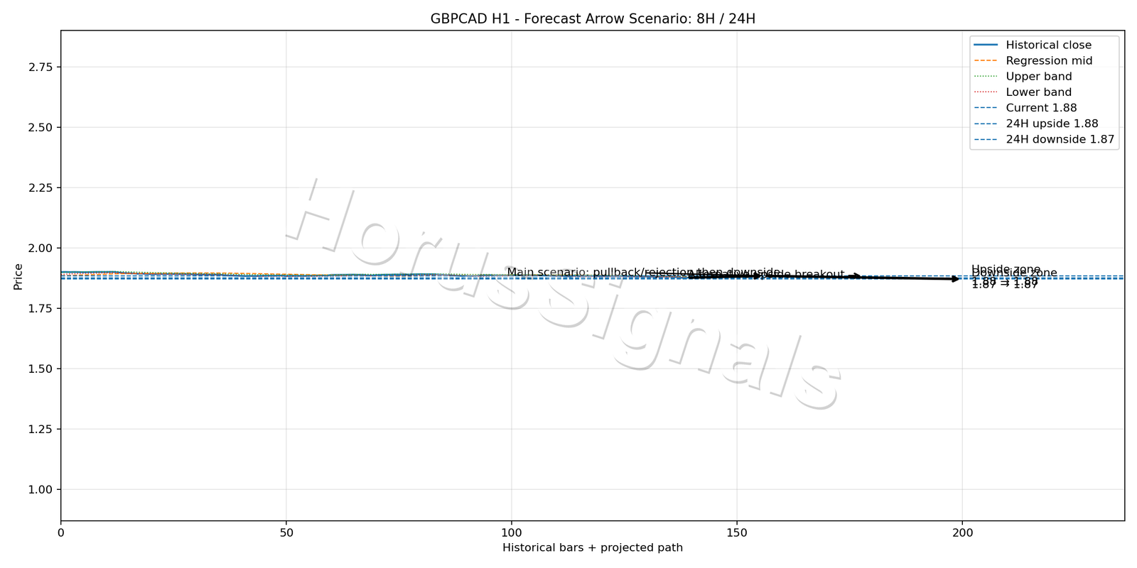 GBPCAD H1 05 FORECAST ARROW SCENARIO