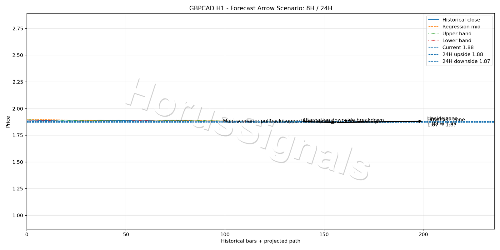 GBPCAD H1 05 FORECAST ARROW SCENARIO