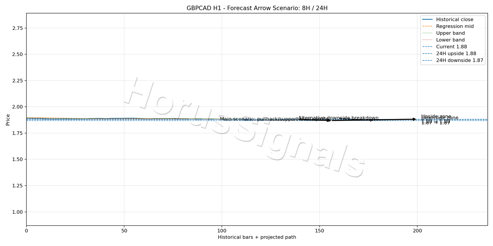 GBPCAD H1 05 FORECAST ARROW SCENARIO