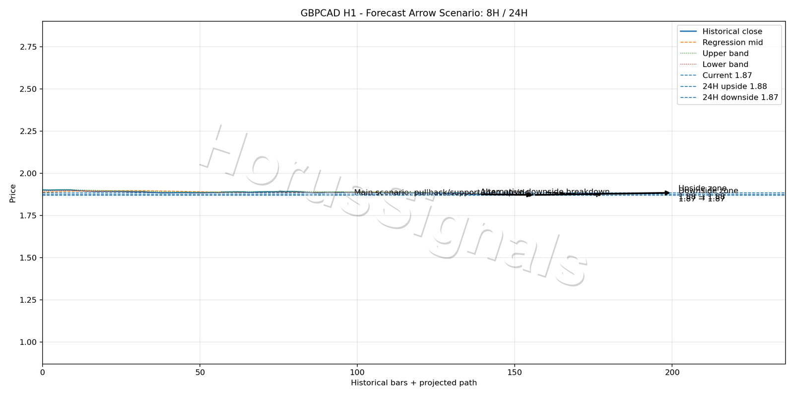 GBPCAD H1 05 FORECAST ARROW SCENARIO