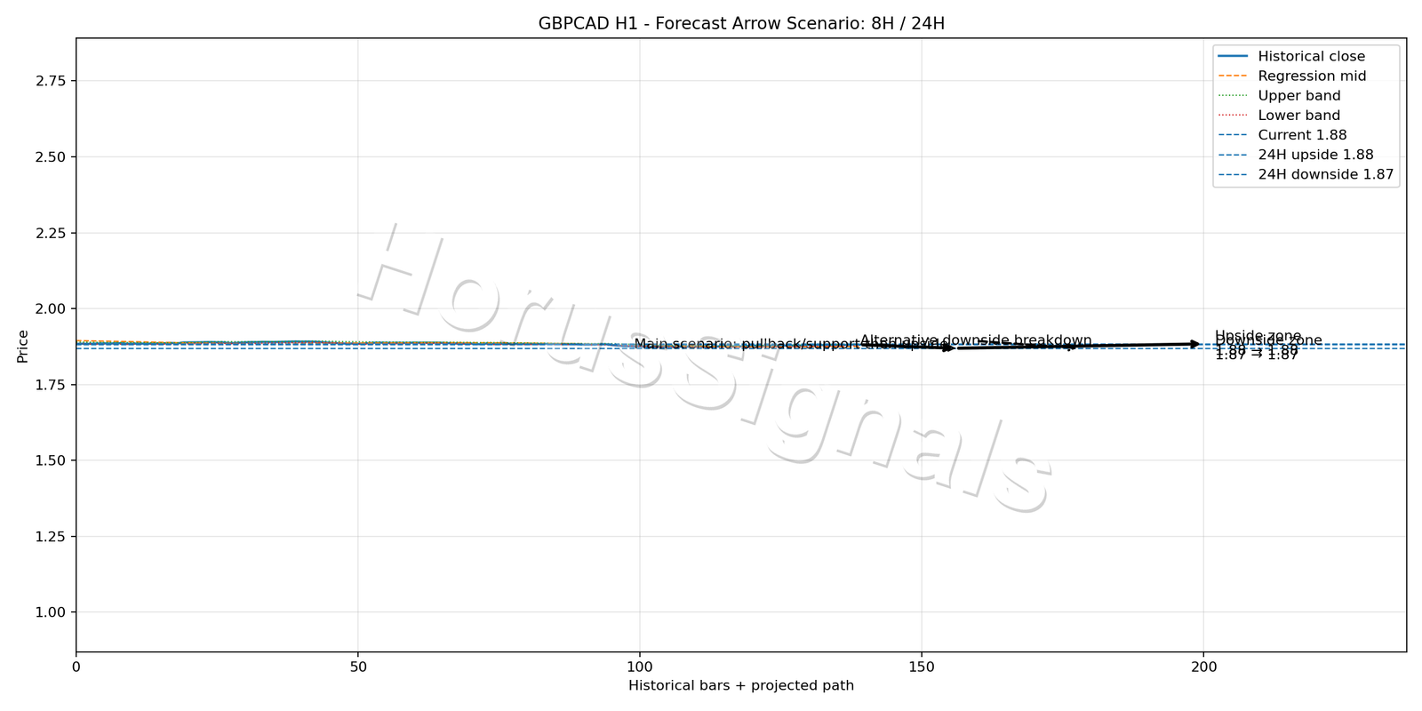 GBPCAD H1 05 FORECAST ARROW SCENARIO
