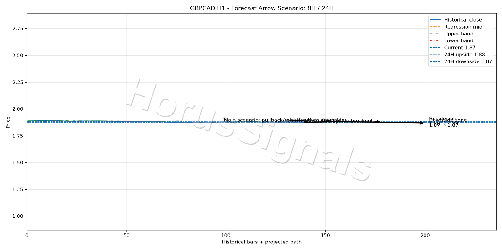 GBPCAD H1 05 FORECAST ARROW SCENARIO