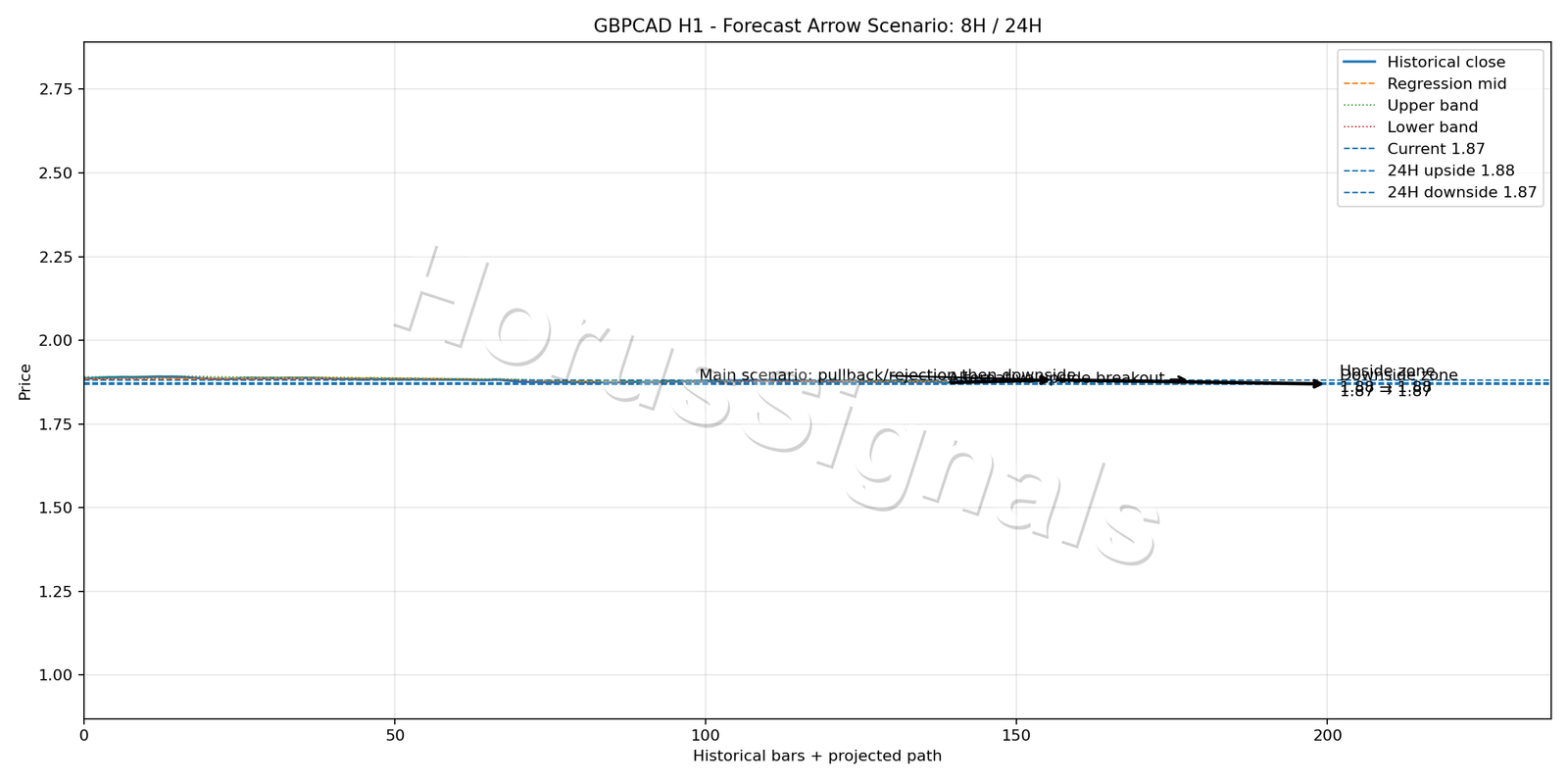 GBPCAD H1 05 FORECAST ARROW SCENARIO