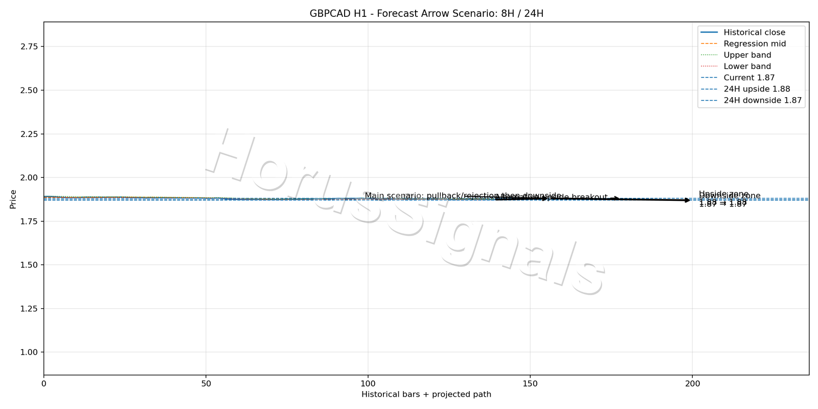 GBPCAD H1 05 FORECAST ARROW SCENARIO